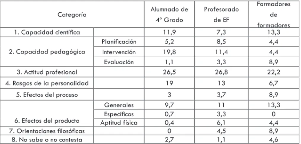 Tabla 4- distribución de las categorías sobre el buen profesor de eF (%).