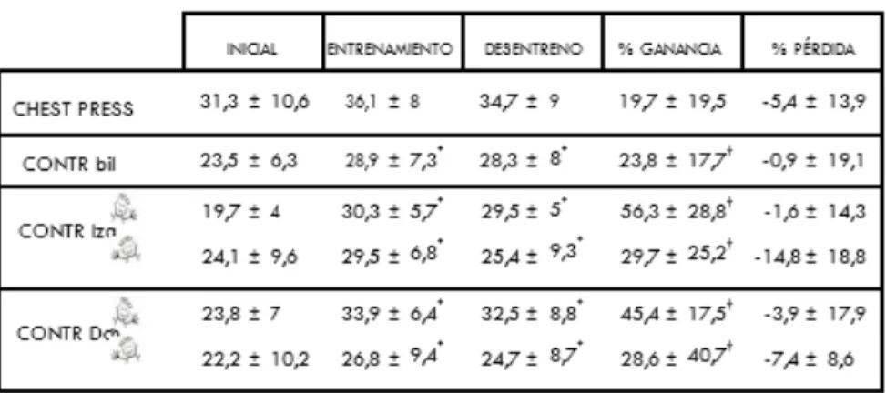 Tabla 1. Valores en kg en los tres momentos de la evaluación y porcentajes de ganancia y de pérd ida tras el entrenamiento y desentrenamiento