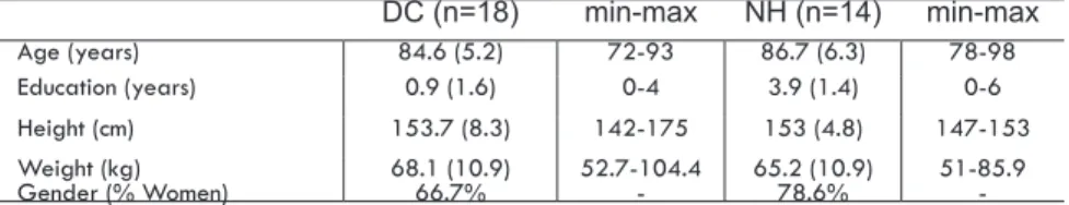 Table 1 shows the general characteristics of the participants. Old and  very old people constituted the sample and in general they had low  educational levels