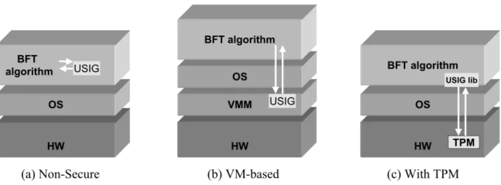 Figura 4.3: Different versions of the USIG service: Non-Secure - the service is inside the process;