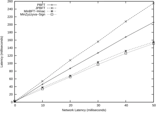 Figura 4.5: Latency for 0/0 operations with several link latency values.