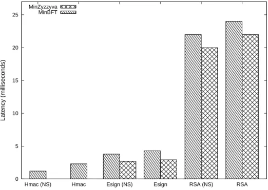 Figura 4.6: Latency of 0/0 operations for MinBFT and MinZyzzyva using several USIG implementations.