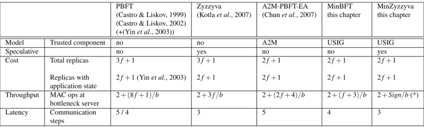 Tabela 4.1: Comparison of BFT algorithms. (*) MinZyzzyva does 2 batches and one signature.