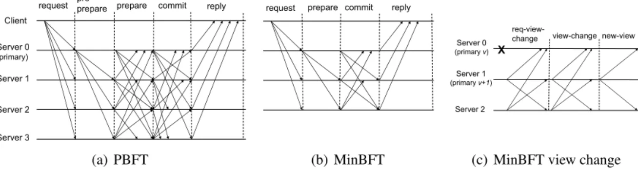 Figura 4.1: Normal case operation of PBFT (a) and MinBFT (b). View change operation of MinBFT (c).