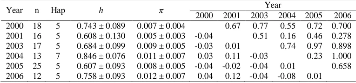Table 2. Sample size (n), total number of haplotypes (hap), and haplotype (h) and nucleotide diversities (π) per year, at  Culebra  foraging  ground  (Puerto  Rico),  for  immature  green  turtles,  throughout  a  seven  year  period,  and  pairwise  compa