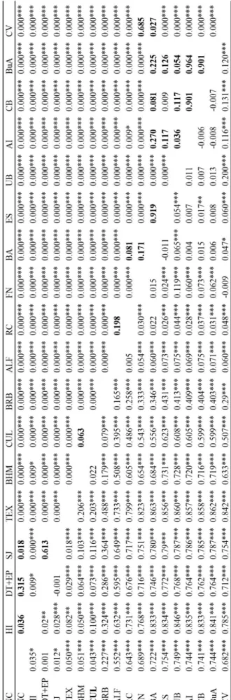 Table 4. Pairwise exact test P-values (above diagonal) and pairwise F ST values (below diagonal) among 18 Atlantic green turtle foraging aggregations, based on ~490 bp sequences of the control region of the mtDNA