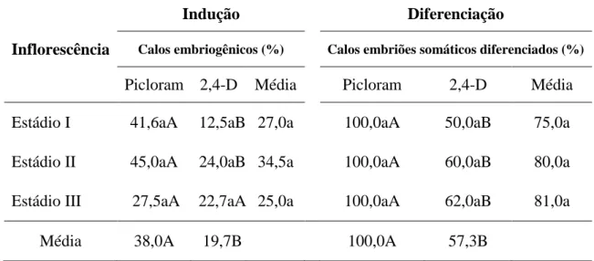Tabela  2.  Efeito  das  auxinas  picloram  e  2,4-D  sobre  a  porcentagem  de  explantes  com  formação de calos embriogênicos e calos com embriões somáticos diferenciados, durante a  embriogênese  somática  de  açaizeiro  (Euterpe  oleracea  Mart.)  a  