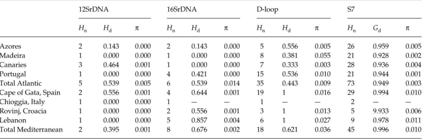 Table 1 Collection localities of Coryphoblennius galerita used in the present study and diversity indexes for 12srDNA, 16SrDNA, D-loop and S7 intro sequences