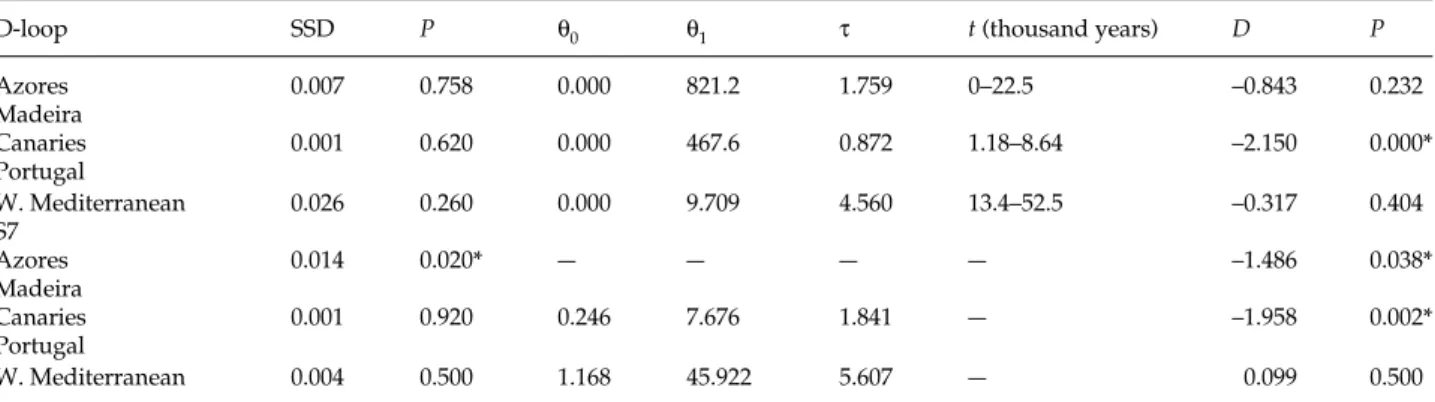 Table 3 Estimated values for the expansion model for each population: SSD (sum of square deviations) and its probability P; θ 0  and θ 1