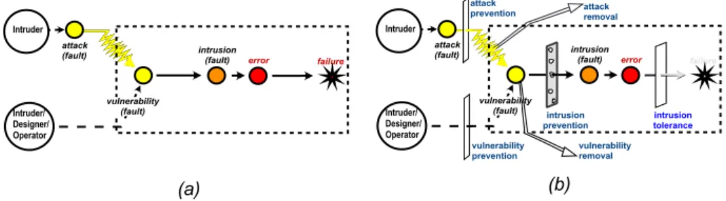 Figure 2: (a) AVI composite fault model; (b) Preventing security failure