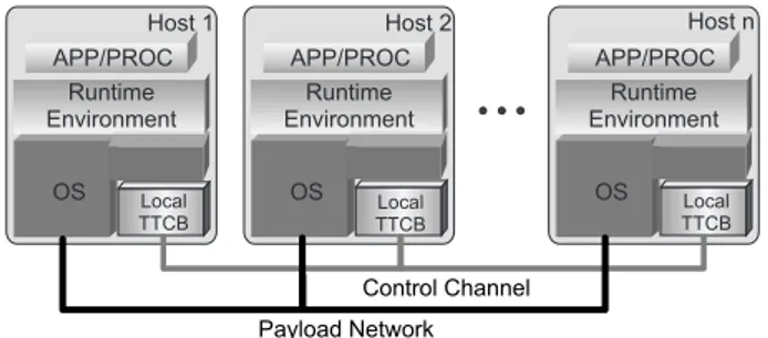 Figure 13: System architecture with a TTCB