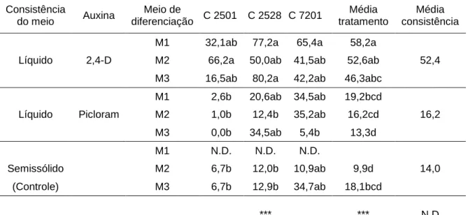 Tabela  2.  Influência  da  consistência  do  meio  (líquido  ou  semissólido  padrão)  sobre  a  percentagem  de  calos  com  embriões  somáticos  diferenciados  em  dendezeiro, variedades C 2501, C 2528 e C 7201