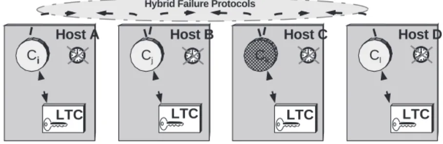 Figure 4 exemplifies a fail-controlled strategy. It consists of assuming that, as for the fail-uncontrolled strategy, hosts and communication environment are not trusted, and asynchronous