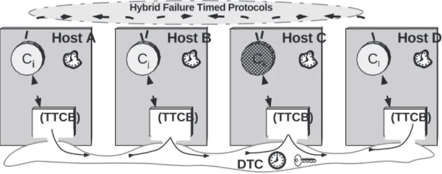 Figure 5. Fail-controlled with distributed trusted components