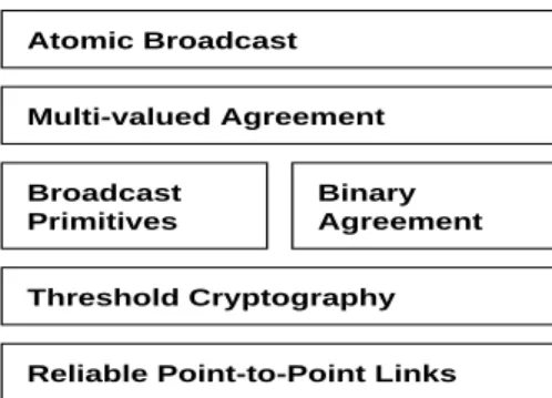 Figure 6. Asynchronous communications protocols for static groups.