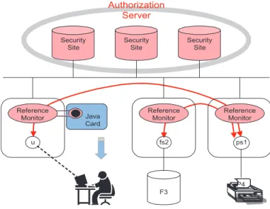 Figure 9. Authorization architecture.