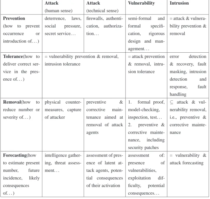 Table 1. Classification of security methods