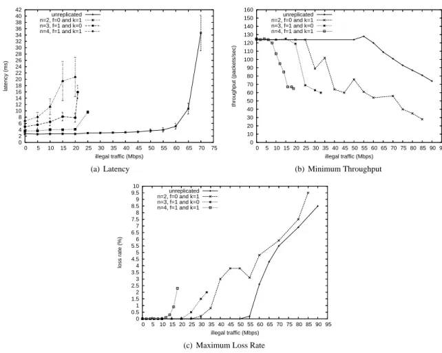 Figure 6. Experimental evaluation of the CIS prototype.