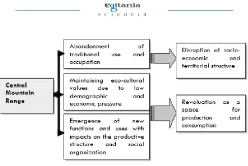 Figure 1. dynamics of use of the mountains of the central Mountain Range. Source Fernandes (2008)
