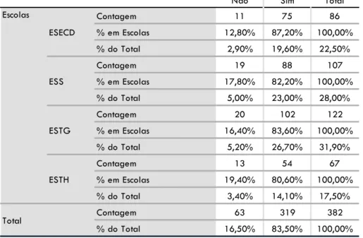 Tabela 3 – Adesão às cantinas.
