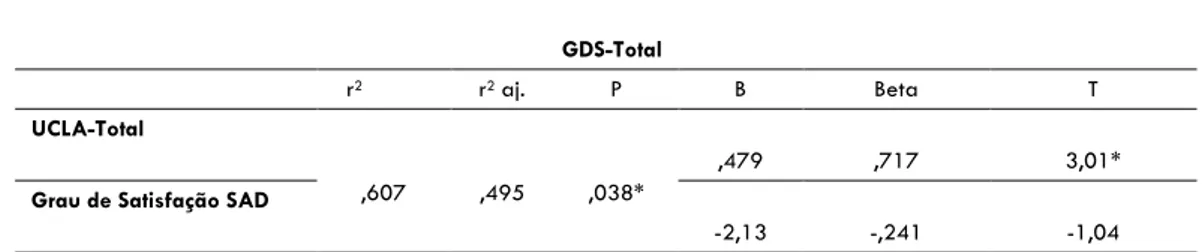 Tabela 10 – Modelo preditivo da Depressão           GDS-Total            r 2 r 2  aj.  P  B  Beta  T  UCLA-Total  ,607  ,495  ,038*  ,479  ,717  3,01* 