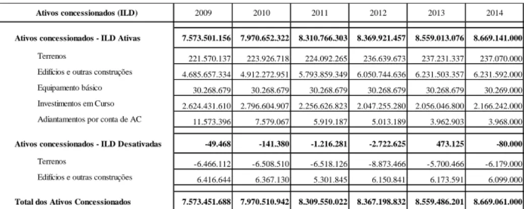 Tabela 6. Ativo Concessionados (ILD), 2009 a 2014  (valores em euro)