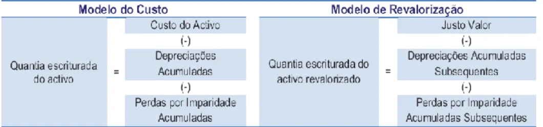 Figura 1: Modelo do Custo versus Modelo de Revalorização  Fonte: Elaboração própria, a partir da IAS 16 