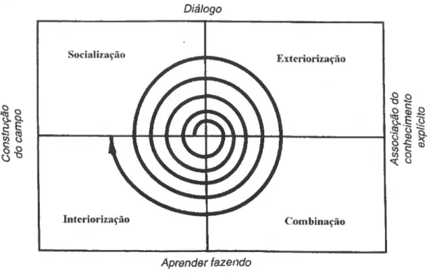 Figura 2 - Espiral do Conhecimento  Diálogo  '«a x  S&gt; S-  •c (Q 5 S  2 o  § -2  O  73  Socialização  Exteriorização  Interiorização  Combinação  •S o  o ^3 2 S,.s ;Ò  •S 2 &#34;S