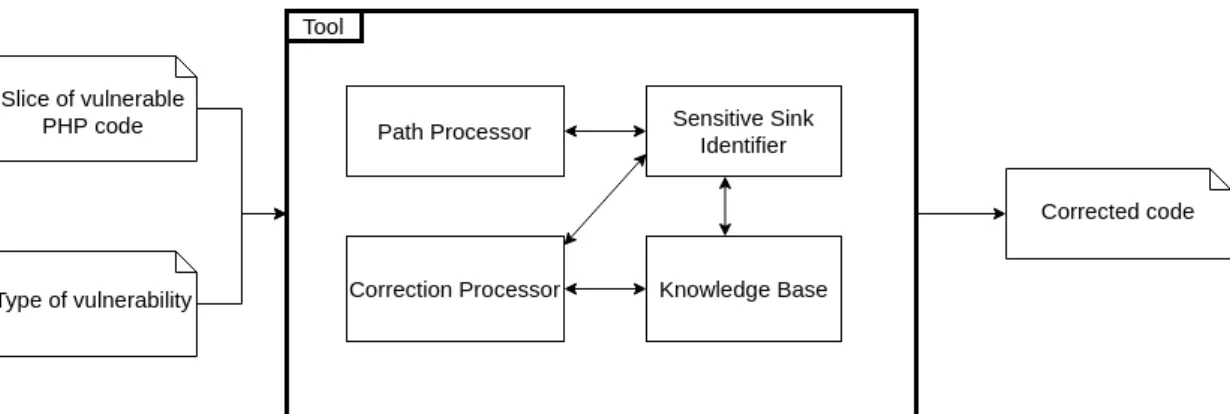 Figure 3.1: Overview of our solution’s main components.