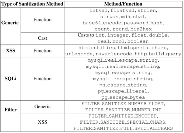 Table 4.2: Sanitization methods supported by our tool.