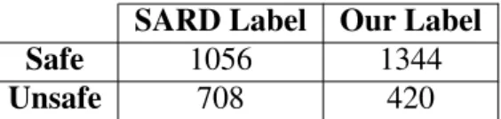 Table 5.1: Number of safe and unsafe XSS test cases according to the two labels.