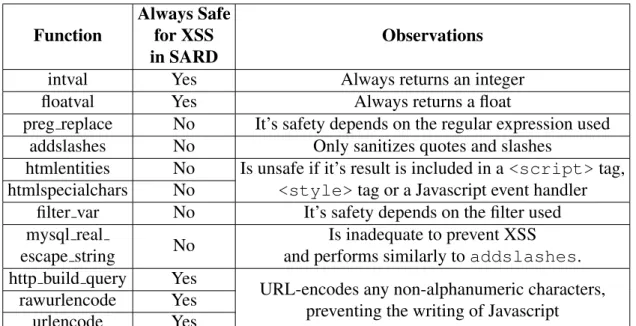 Table 5.2: Safety of the XSS sanitization functions in our dataset.