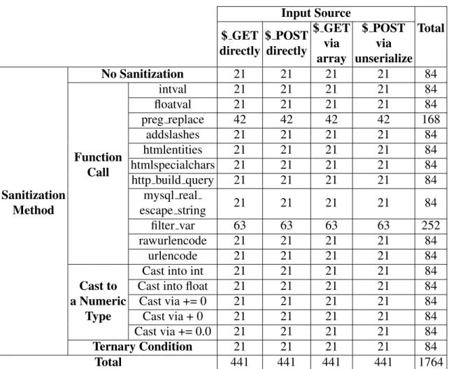 Table 5.4: Summary of the XSS test cases we collected from SARD, their sources of input and sanitization methods.