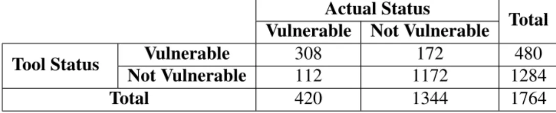 Table 5.5: Summary of the tool’s results for the XSS test cases.