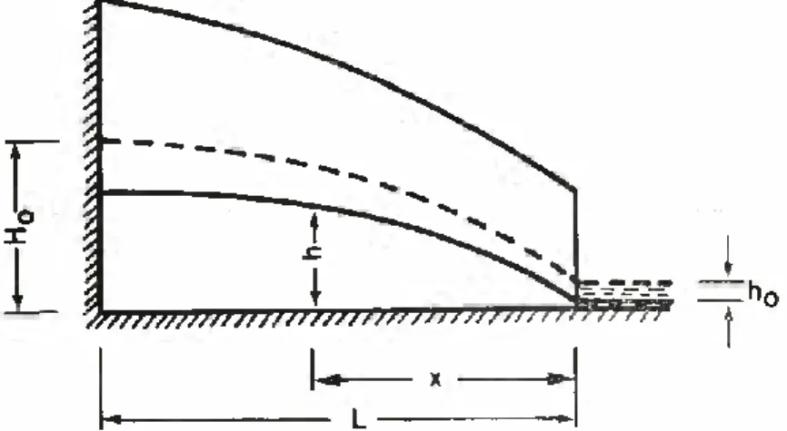 Fig. 5 — Esquema de um aquífero livre sem profundidade.