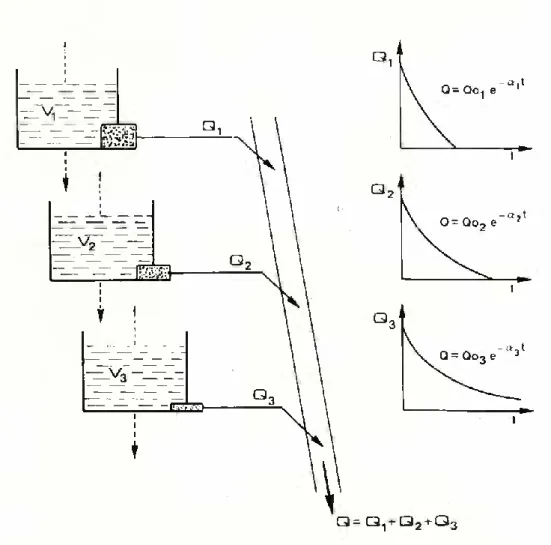 Fig. 7 — Interpretação do modelo exponencial composto através de um sistema de reservatórios lineares.