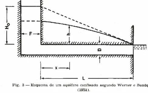 Fig. 3 — Esquema de um aquífero confinado segundo Werner e Sundquist (1951).
