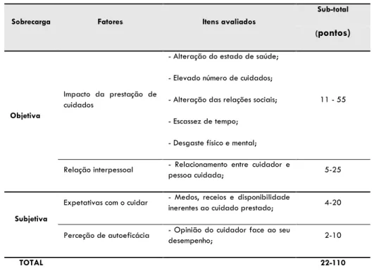 Tabela 1: Fatores constituintes da ESC de Zarit 