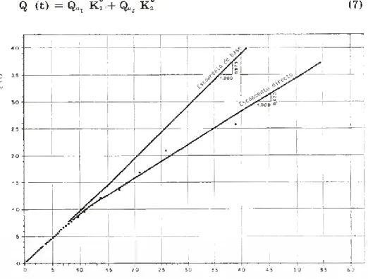 Figura 2 — Cálculo gráfico dos coeficientes de exaurimento pelo método Langbein
