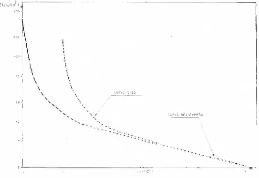 Fig. 1 — As curvas tipo e envolvente de exaurimento da bacia Vogelbach relativas à estação outonal.