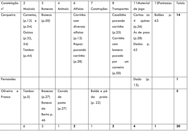 Tabela nº 3: Distribuição por cartilha das ilustrações com brinquedos artesanais e industrializados  Constelação  nº  2  Musicais  3  Bonecas  4  Animais  6  Alfaias  7  Construções  8  Transportes  11Material de jogo  12Fantasias  Totais  Cerqueira  Corne