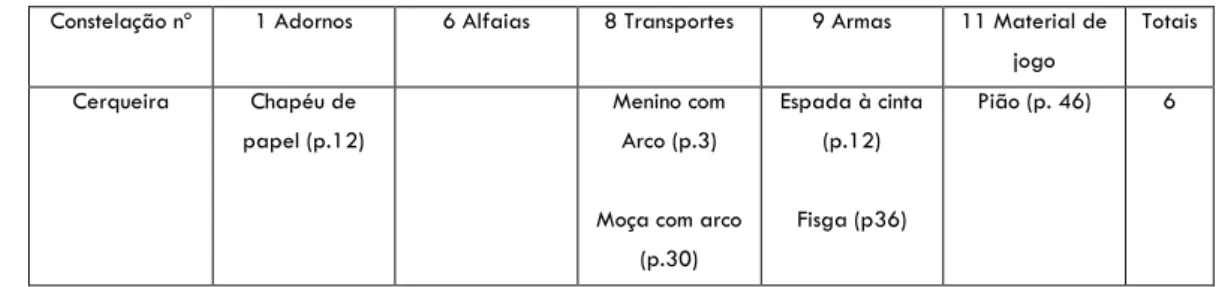 Tabela nº 2: Distribuição por cartilha das ilustrações com brinquedos populares 