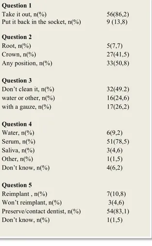 Table 3b. Percentage distribution of answers about tooth avulsion  knowledge and procedure 