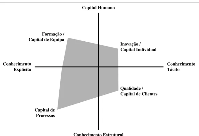 Figura 2. Modelo do Capital Intelectual (Adaptado de Lopes &amp; Martins, 2000) Capital Humano Inovação / Capital IndividualFormação /Capital de Equipa Conhecimento Explícito ConhecimentoTácito Capital de Processos Qualidade / Capital de Clientes Conhecime