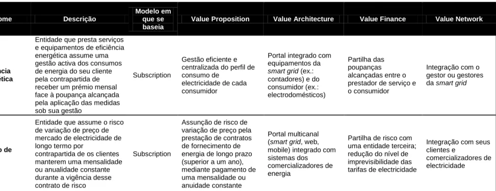 Tabela 2 - Caracterização dos modelos utilizando a framework de Al-Debei e Avison (2010) 