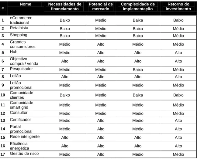 Tabela 3 - Matriz resumo de viabilidade de modelo
