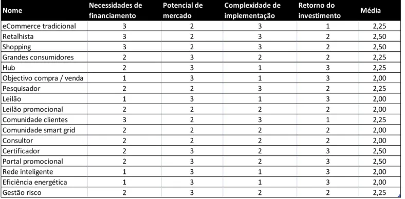 Tabela 5 - Matriz auxiliar de avaliação do eixo Viabilidade 