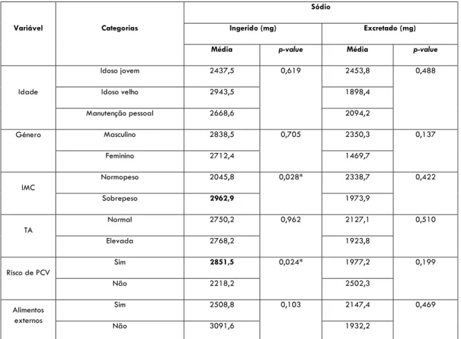 Tabela 4 – Comparação do sódio ingerido e excretado segundo a idade, o género, o IMC, a TA, o Risco de  PCVe alimentos externos (n = 40) 