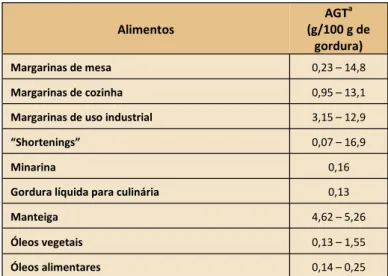 Tabela  1.  Teores  de  ésteres  metílicos  de  AGT  (g/100  g  de  gordura)  em margarinas, minarinas, óleos, “shortenings” e manteigas
