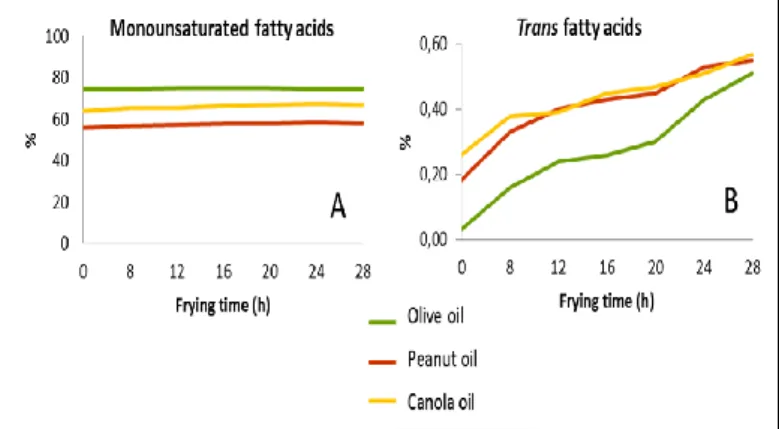 Figura 1. Evolução da percentagem de ácidos gordos monoi- monoi-nsaturados (A) e trans (B) ao longo do tempo de fritura